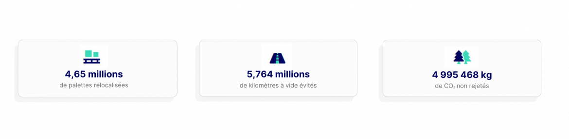 4,65 millions
de palettes relocalisées
5,764 millions
de kilomètres à vide évités
4 995 468 kg
de COé  non rejetés
